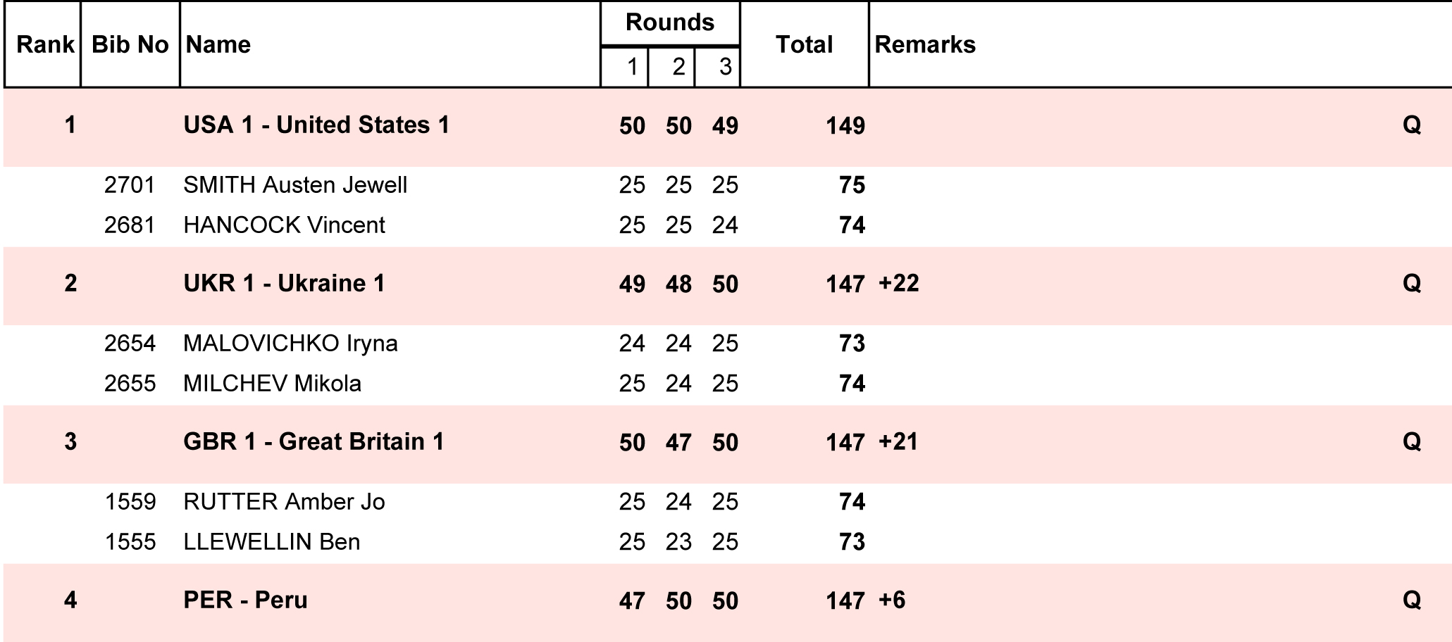 WorldChamp 2023 qual